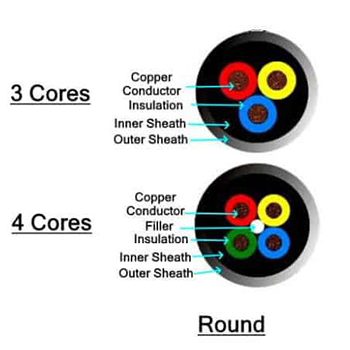 Wires and Cables Manufacturers in Haryana in Uttar Pradesh